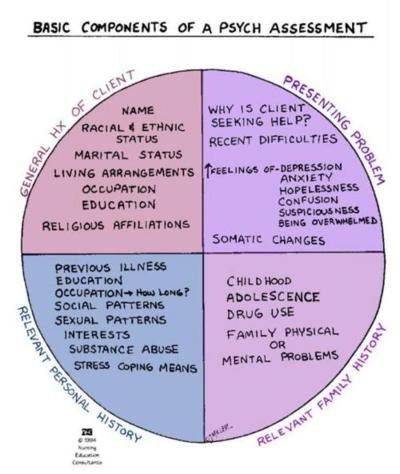 Therapy Intake Questions, Psych Assessment, Psych Nurse Assessment, Therapy Assessment, Psychological Testing And Assessment, Social Work Assessment Tools, Psychological Assessment, Biopsychosocial Assessment Social Work, Psychosocial Assessment