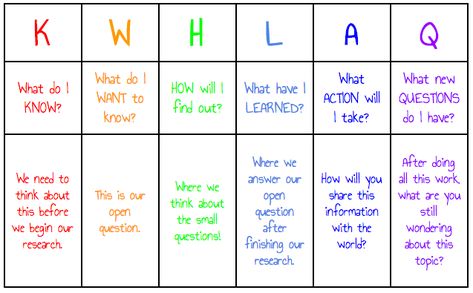 Picture Ib Pyp Classroom, Glad Strategies, College Lectures, What Do I Want, Middle School Science Classroom, Assessment For Learning, Art Teacher Resources, Kwl Chart, Teacher Librarian