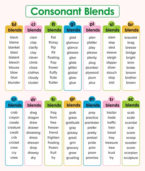 List of Words with Consonant Blends Consonant Blends Worksheets Second Grade, Are Words Phonics, Blended Words Kindergarten, Blending Consonants Activities, Teaching Letter Blends, Phonic Word List, Make Words From Letters Worksheet, Blends For Kindergarten, Cvc Grade 1