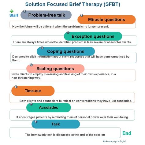 Solution Focused Brief Therapy, Social Work Theories, Counselling Tools, Therapy Questions, Solution Focused Therapy, Coping Skills Activities, Counseling Techniques, Therapy Interventions, Play Therapy Techniques