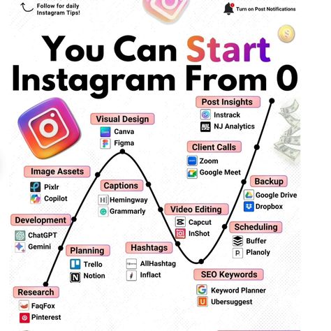 "You Can Start Instagram From 0." It provides various tools and applications organized into categories necessary for starting and managing an Instagram account. Here's a breakdown of the tools listed: 1-ResearchFaqFoxPinterest 2-DevelopmentChatGPTGemini 3-Image AssetsPixlrCopilot 3-Visualdesign:CanvaFigma 4-PlanningTrelloNotion 5-CaptionsHemingwayGrammarly 6-HashtagsAllHashtagInflact 7-Video EditingCapcutInShot 8-SEO KeywordsKeyword PlannerUbersuggest 9-Post InsightsIntrackNJ AnalyticsClie... Starting An Instagram Account, Starting Instagram Account, Female Hustler, Instagram Marketing Plan, Women Mindset, Entrepreneur Women, Instagram Growth Tips, Social Media Management Business, Instagram Business Account