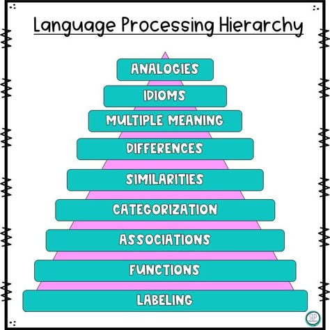 A visual representation of the Language Processing Hierarchy and each of its levels. Speech Organization Ideas, Language Hierarchy Speech Therapy, Snf Speech Therapy, Describing Pictures, Snf Slp, Speech Language Pathology Assistant, Speech Language Pathology Grad School, Speech Therapy Infographic, Teletherapy Resources For Speech-language Therapy