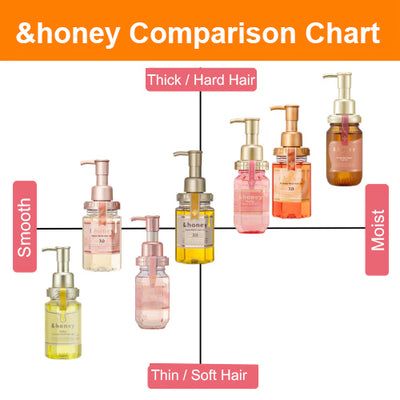 &honey Shampoo Silky, Honey Hair Oil, Japanese Shampoo, Moisturizing Hair Oil, Rough Hair, Honey Shampoo, Honey Beauty, Types Of Honey, Hair Dryness