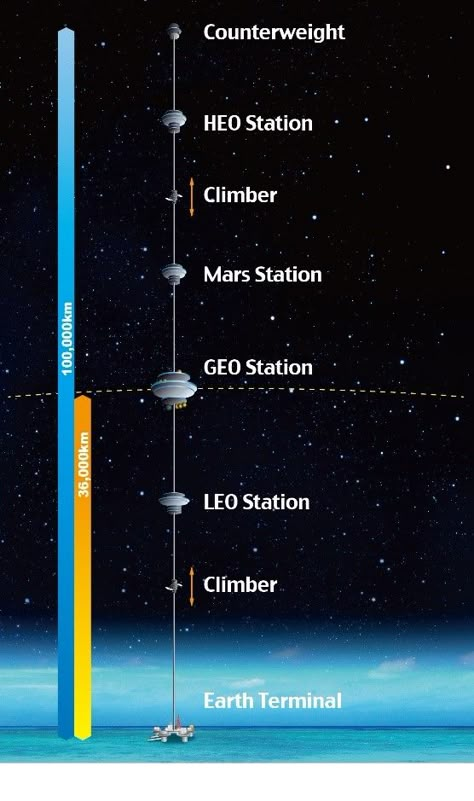 Artist rendering of Space Elevator. (Image courtesy of Japan Space Elevator Association.) Space Elevator Concept Art, Orbital Elevator, Space Physics, Space Elevator, Astronomy Telescope, Traveller Rpg, Space Engineers, Elevator Design, Spaceship Concept