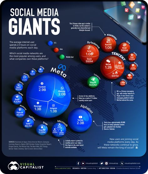 Visual Capitalist on Twitter: "The World’s Most Popular Social Networks, and Who Owns Them 📲 https://t.co/hkCjI9Yt3K https://t.co/gOw43HF2n0" / Twitter Social Media Landscape, Global Population, Social Media Infographic, Social Media Services, Social Media Trends, Marketing Resources, Social Media Network, Business Infographic, Video App