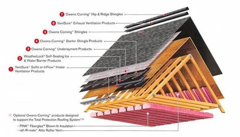 Most Important Part of a Roof - RJK Construction Co. Owens Corning Shingles, Ridge Roof, Roll Roofing, Architectural Shingles Roof, Ridge Vent, 1000 Sq Ft, Shingle Colors, Architectural Shingles, A Frame Cabin