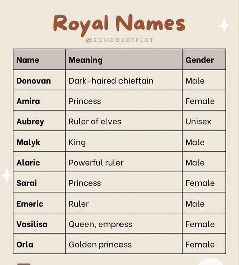 Royal Names With Meaning, Fantasy Royal Last Names, Royal Fantasy Names, Royal Male Names, Royal Writing, Wolf Names, Last Names For Characters, Haunted Town, Novel Writing Inspiration