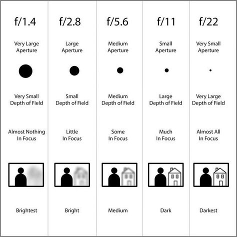 Aperture Chart Kamera Dslr, Manual Photography, Digital Photography Lessons, Dslr Photography Tips, Lens Aperture, Photography Settings, Nikon D5200, Bokeh Photography, Fotografi Digital