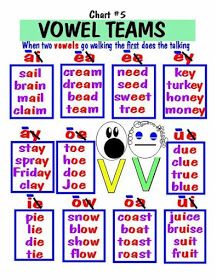 EOI CARTAGENA C1 y C2 INGLÉS: When two vowels go walking the first does the talking Barton Reading, Vowel Teams, Phonics Rules, Spelling Rules, Phonics Sounds, Vowel Team, English Phonics, Jolly Phonics, Phonics Words