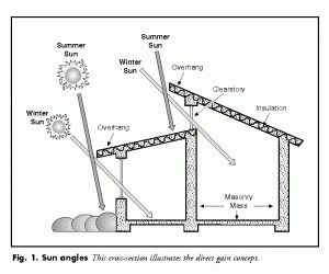 Passive House Design, Passive Solar Homes, Passive Solar Design, Passive Design, Solar Design, Passive Solar, Solar House, Passive House, Building Plan