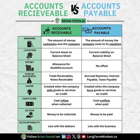 Accounts Receivable vs Accounts Payable What's the difference? ACCOUNTS RECEIVABLE 💰 → The amount of money customers owe the company. Location: Current Asset on Balance Sheet Offset: Allowance for doubtful account Types: Trade Receivables, Notes Receivable Cause: Created when the company sells goods or services on credit Action: Money to be collected Accountability: Lies with the debtors ACCOUNTS PAYABLE 💳 → The amount of money the company owes its suppliers. Location: Current Liab... Accounts Receivable Cheat Sheets, Types Of Bank Accounts To Have, Accounts Payable Cheat Sheets, Activities Board, Learn Accounting, Accounting Basics, Good Leadership Skills, Irs Taxes, Finance Career