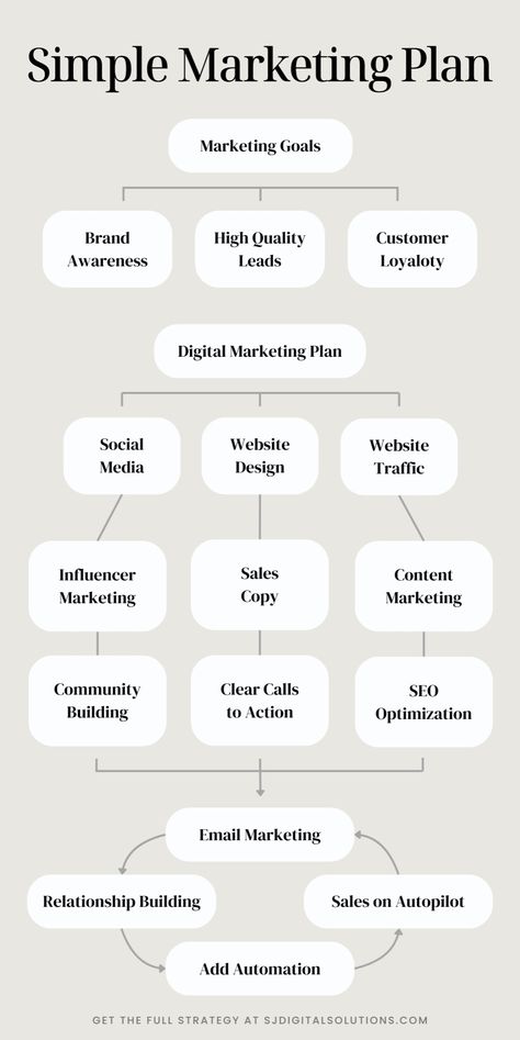 Today’s clients are online, whether reading emails, surfing social media, or conducting searches in major search engines. If you aren’t marketing to your audience online, you leave your prospective clients to your competitors. The key is to create a real estate marketing plan that caters to your audience and showcases you as a market leader in the real estate industry. Get the best digital marketing ideas, search engine optimization, and internet marketing services at sjdigitalsolutions.com Business Facts, Real Estate Marketing Plan, Business Strategy Management, Brand Marketing Strategy, Digital Marketing Ideas, Business Branding Inspiration, Seo Basics, Startup Business Plan, Digital Marketing Plan