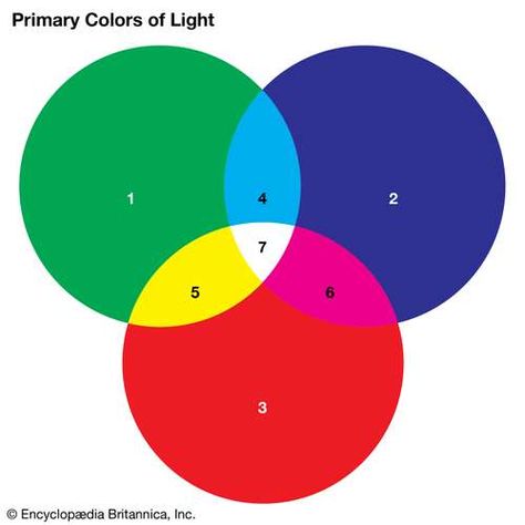 Primary colour | optics | Britannica Roofing Colors, Birth Colors, Shingle Colors, Three Primary Colors, Prime Colors, Primary Colours, Coloring Techniques, Best Coloring Pages, Detailed Coloring Pages