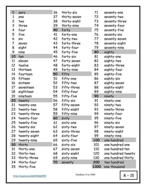 Numbers From 1 To 100 In English Woodward English 1to 100 Numbers In English, Number Names Worksheet 1 To 100, Korean Numbers 1 To 100, Number In English, How To Read Numbers, Number Words Chart, Numbers In English, Woodward English, Spelt Flour Recipes