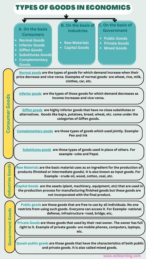 types of goods in economics, normal goods, inferior goods, giffen goods, complementary goods, substitutes goods, public goods, private goods Banker Aesthetic, Economics For Kids, Learn Economics, Academic Tips, Micro Economics, Learn Accounting, Economics Notes, Indian Law, Accounting Education