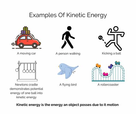 This image shows a number of different examples where kinetic energy is present Kinetic Energy Activities, Science Dictionary, Energy Definition, Gravitational Potential Energy, Science Matter, Kinetic And Potential Energy, Energy Pictures, Physics Lessons, Lost Interest