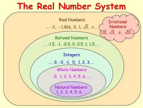 The real Number system Number System Math, Real Number System, High School Mathematics, Irrational Numbers, Number Theory, Math Charts, Rational Numbers, Learning Mathematics, Math Tutorials