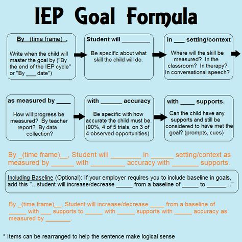 Iep Writing, Iep Organization, Planning School, Individual Education Plan, Iep Meetings, Sped Classroom, Teaching Special Education, Iep Goals, Learning Support