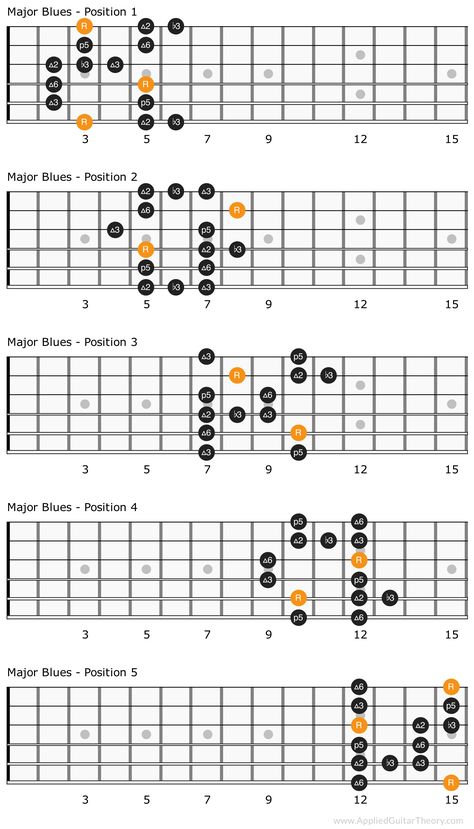 The Blues Scale Pentatonic Scale Guitar, Blues Guitar Chords, Guitar Scales Charts, Bass Guitar Scales, Guitar Chords And Scales, Genres Of Music, Guitar Chord Progressions, Blues Guitar Lessons, Learn Guitar Chords