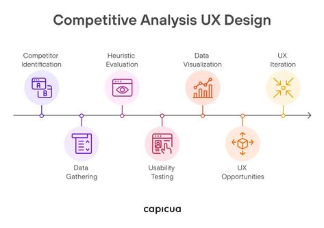 Competitive Analysis: UX Design Heuristic Evaluation, User Centered Design, What Is Marketing, Usability Testing, Competitive Analysis, Research Methods, Competitor Analysis, Time Activities, Job Work