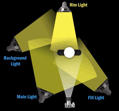 The rim light is often set up behind the subject and slightly higher than the other lights. Because this light is facing the camera, it's important that it be completely blocked by the subject or out of the field of view. If not you may get lens flare and lowered contrast. One way to block the light is to position a piece of cardboard (called a gobo) between the light and subject. Rim Lighting Photography, High Key Lighting, Type Of Lighting, 3d Lighting, Cinematography Lighting, Photography Lighting Setup, Rim Light, 3d Modeling Tutorial, Key Lighting