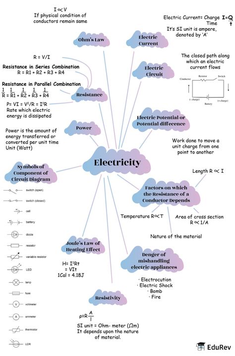 Mindmap: Electricity Notes | Study Subject-Wise Mind Maps for Class 10 - Class 10 Chemistry Mind Map Class 10, Physics Notes Aesthetic Electricity, Class 10 Science Notes Physics Electricity, Biology Class 12 Mind Maps, Notes Class 10 Biology, Mind Map Class 10 Sst, Electrical Study Notes, Class 10 Science Notes Electricity, Electricity Class 10 Mind Map