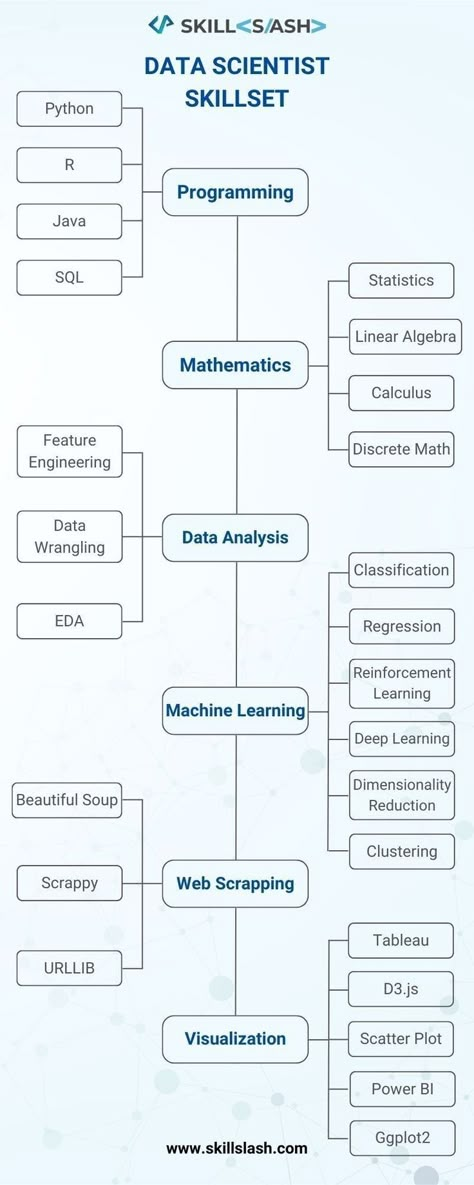 Basic Computer Programming, Computer Science Programming, Coding Lessons, Data Science Learning, Coding Tutorials, Learn Computer Science, Computer Learning, Learn Web Development, Basic Computer