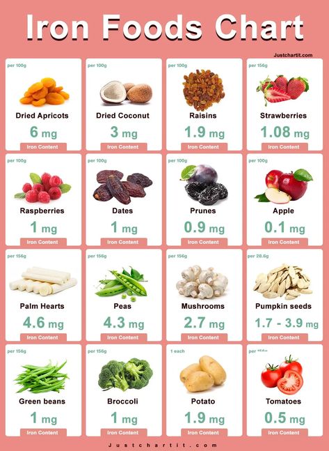 https://www.justchartit.com/wp-content/uploads/2022/11/iron-foods-chart.webp Low Iron Diet Healthy Recipes, Foods For Low Iron, High Iron Smoothies For Kids, Iron Meal Plan, Foods That Have Iron, Meals High In Iron, Iron Rich Meals, Food For Iron Deficiency, High Iron Diet