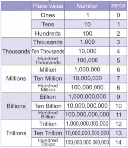 ICSE 6 Maths | Numbers in Indian and International System | International System of Numeration – Study Material Maths Number Chart, International Number System Worksheet, Number System Math Chart, Indian And International Number System, Indian Number System, International Number System, Number In Words, Maths Basics, Number System Math