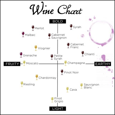 My Cheat Sheet for Wine Tasting - Delishably Wine Cheat Sheet, Wine Infographic, Wine Basics, Wine Chart, Wine Taster, Wine Teacher, Wine Grape, Wine 101, Wine Flavors