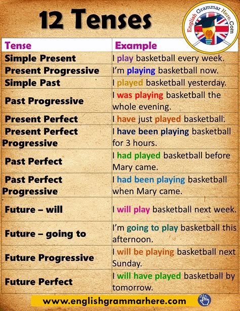 12 Tenses and Example Sentences in English Grammar  Tense  Example  Simple Present I play basketball every week.  Present Progressive I’m playing basketball now.  Simple Past I played basketball yesterday.  Past Progressive I was playing basketball the whole evening.  Present Perfect I have just played basketball.  Present Perfect Progressive I have been playing basketball for 3 hours.  Past Perfect I had played basketball before Mary came.  Past Perfect  Progressive I had been playing ... 12 Tenses, Tenses Grammar, Tenses English, Grammar Tenses, English Grammar Notes, English Grammar Tenses, English Grammar Rules, Not Musik, Teaching English Grammar