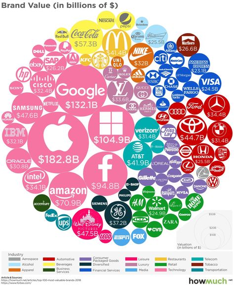 These are the world's most valuable brands of 2018 | World Economic Forum ~   An interesting infographic.   #Brands #branding #TechCompanyNews #business18 #BusinessNews #TechNews #brand #industry #industries Stock Investing, Liverpool Soccer, Tech Branding, World Economic Forum, Hacking Computer, Business Intelligence, Secret To Success, Smart Money, Community Manager