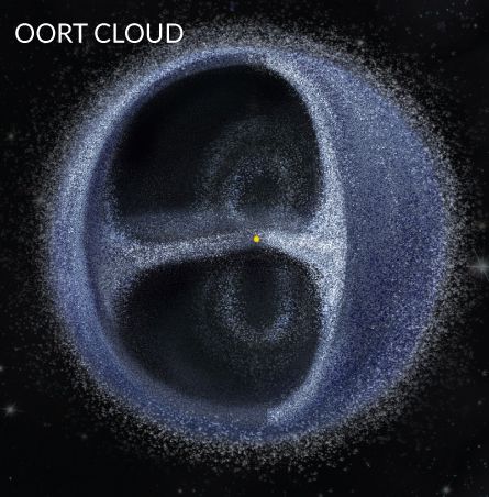 The sun, planets and Voyager probes sit inside the tiny yellow dot at right, within a giant sphere called the Oort cloud. This reservoir of trillions of ice chunks extends 100,000 astronomical units out, tethered to the sun by gravity. Astronomers believe these objects got thrown out of the inner solar system as the planets took shape 4.5 billion years ago. Oort Cloud, Red Aesthetics, Astronomy Facts, Space Probe, Space Facts, Space Stuff, E Mc2, Space The Final Frontier, The Planets