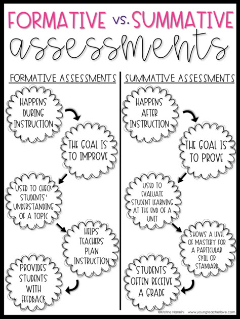 FREE! Chart showing the difference between formative and summative assessments. Click through now to grab this freebie. It will help you better understand assessment types. Use it to help guide your instruction. #YoungTeacherLove Informal Assessment Ideas, Get Your Teach On, Common Formative Assessments, Formative Assessment Ideas Elementary, Formative And Summative Assessment, Classroom Assessment, Assessment For Learning, Assessment Strategies, Summative Assessment