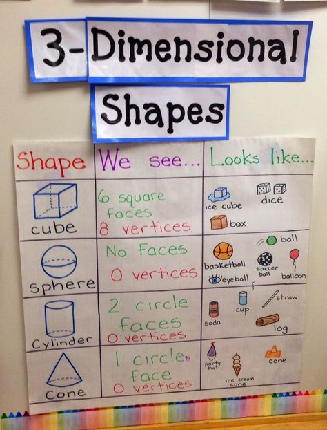 This would be great to put in a math notebook... Except a cone totally has a vertice. 3d Anchor Chart Kindergarten, 3d Shape Anchor Chart Kindergarten, Solid Shapes Anchor Chart, 3d Anchor Chart, Shape Anchor Chart, Anchor Charts First Grade, 3 Dimensional Shapes, Shapes Lessons, Kindergarten Anchor Charts