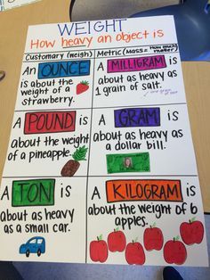 metric and customary units of measurement - anchor chart (image ... Weight Anchor Chart, Weight Activities, Measurement Anchor Chart, Weight Chart, Math Charts, Classroom Anchor Charts, Math Anchor Charts, Math Measurement, Chart For Kids