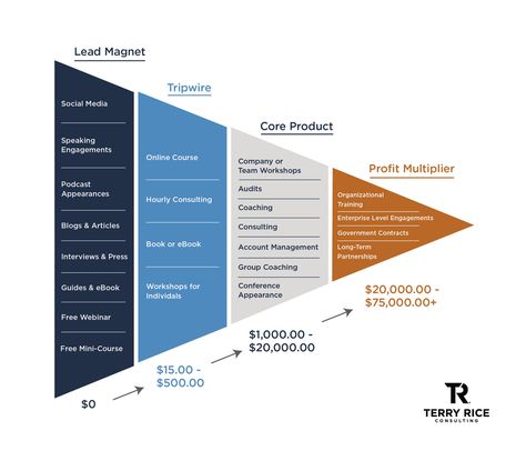 One Page Business Plan, Business Strategy Management, Party Planning Business, Business Plan Example, Business Plan Template Free, Startup Business Plan, Small Business Plan, Business Basics, Business Marketing Plan