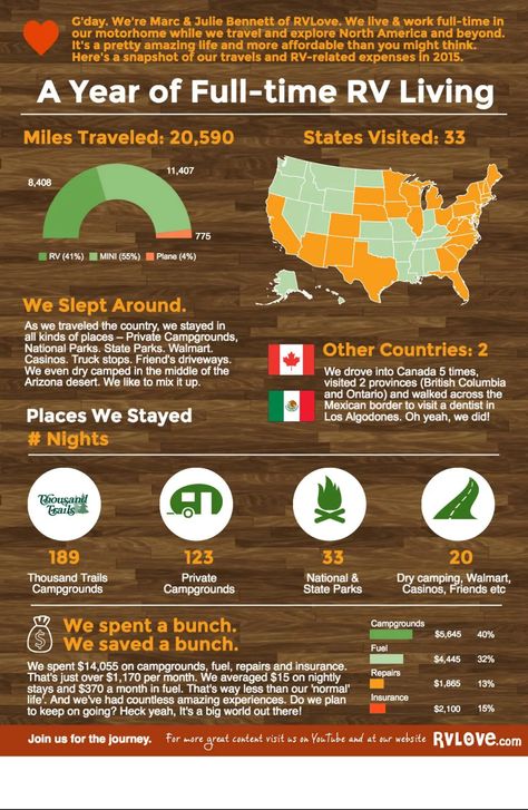 Snapshot: A Year of Full-Time RV Living & Costs - RV Love Living In A Camper Full Time, Fun Infographic, Fulltime Rv Living, Rv Traveling, Rving Full Time, Full Calendar, Rv Dreams, Rv Motorhomes, Full Time Rv Living