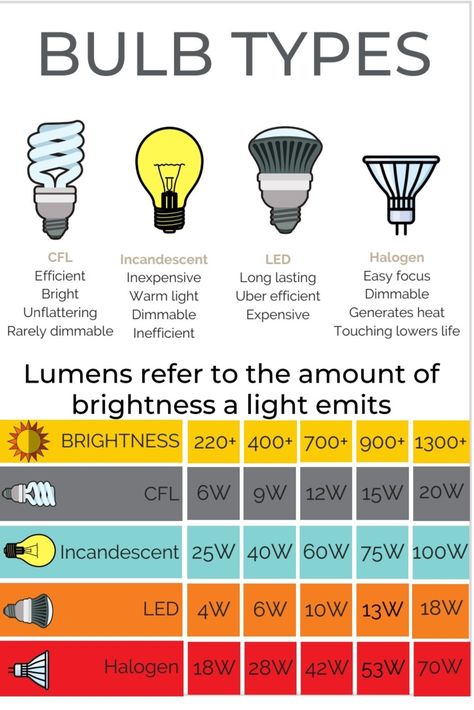 Lumens Chart, Light Lumens Chart, Light Bulb Guide, Light Bulb Brightness Chart, Cheap Grow Lights, Light Wiring Diagram, Light Bulb Wattage Guide, Diy Kitchen Lighting, Interior Design Basics