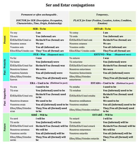 Spanish Tenses Chart, Spanish Verb Tenses, Future Tense Spanish, Ser And Estar, Spanish Ser, Spanish Tenses, Spanish 101, Beginner Spanish Lessons, Spanish Verb Conjugation