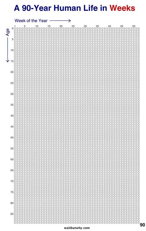 A 90-years human #life in weeks. #powerful Life Priorities, Life Calendar, Habit Tracker Bullet Journal, Interesting Reads, Self Help Book, Day Of My Life, Habit Tracker, Positive Words, Read Later