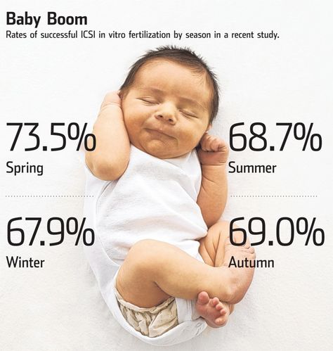 Season With the Best Odds for IVF Portuguese Baby Names, Baby Sleeping Photography, Natural Home Birth, Baby Boy Birth Announcement, Fetal Position, Maternity Hospital, Birth Announcement Boy, Birth Announcement Girl, Birth Doula