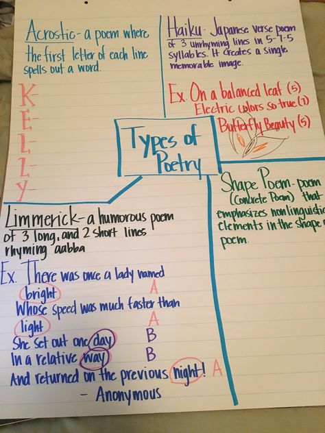 Types of poetry anchor chart Elements Of A Poem Anchor Chart, Types Of Poems Anchor Chart, Poetry Elements Anchor Chart, Different Types Of Poems Anchor Chart, Poetry Anchor Chart 4th Grade, Shapes Rhymes, Types Of Poetry Anchor Chart, Characteristics Of Poetry Anchor Chart, Readers Workshop Anchor Charts