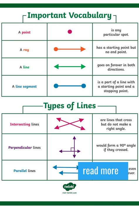 For children who find math a bit of a struggle, geometry lessons can be a pleasant alternative to number work and calculating. By adorning your classroom with our bright and colorful geometry vocabulary posters, you have a whole-class visual aid. With our posters as a learning scaffold, you can discuss the concepts of shape and perpendicular and parallel lines while ensuring that your children understand key geometry terms. Math Formula Chart, Geometry Vocabulary, Different Types Of Lines, Geometry Projects, Geometry Formulas, Line Math, Geometry Lessons, Teaching Geometry, Math Posters