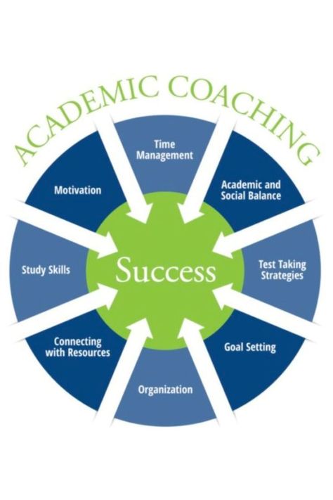 Academic coaching is a partnership between the student and their professional academic coach that focuses on the process of learning. By concentrating on the student’s unique strengths and individual learning style, students become more motivated, productive, and successful. Academic Coaching, Academic Advising, Personal Coaching, Test Taking Strategies, Study Strategies, Coaching Session, Teaching College, Executive Function, Work Goals