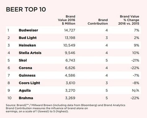 Budweiser takes the top spot in the BrandZ Beer Top 10 Brands list, but which other brews feature in the rankings?  #Beer #Beernews Liquor Bottle Cake, Leprechaun Drink, Twin Peaks Restaurant, Whiskey Barrel Sink, Beer Top, Bottle Cake, Mini Liquor Bottles, Beer Can Chicken, Beer Brewery