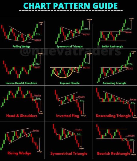 Nueva Traders | TRADING on Instagram: “Quick guide to chart patterns. Visit nuevatraders.com to apply for Signals. ➡️•Consider saving the post for future reference. DM in case of…” Candlestick Patterns Cheat Sheet, Trading Setup, Candlestick Chart Patterns, Chart Patterns Trading, Stock Market Chart, Candle Stick Patterns, Forex Trading Quotes, Technical Analysis Charts, Stock Chart Patterns