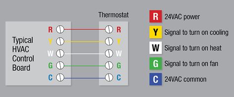 A labeled diagram showing the typical thermostat wires that connect to a HVAC control board. Hvac Troubleshooting, Hvac System Design, Fix Yourself, Thermostat Cover, Ac Wiring, Thermostat Wiring, Refrigeration And Air Conditioning, Hvac Control, Home Electrical Wiring