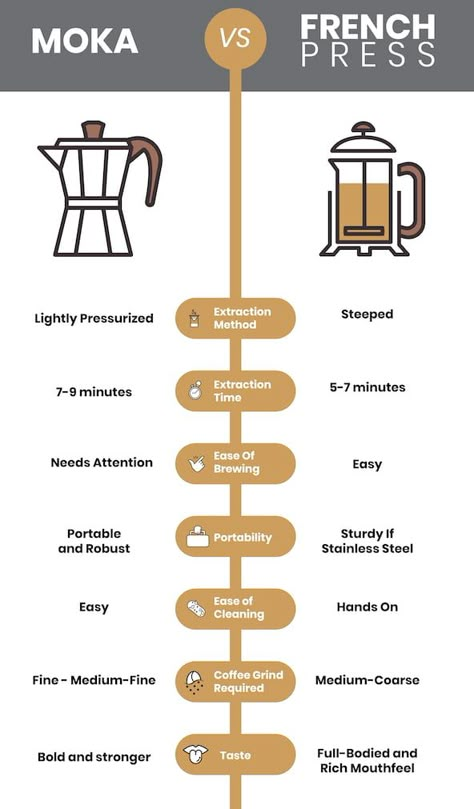 Moka Pot Vs French Press [Updated August 2020] Moka Pot Coffee, Coffee Brewing Methods, Coffee Infographic, Coffee Guide, Coffee Facts, Coffee Barista, Coffee Grinds, Coffee Business, Coffee Menu