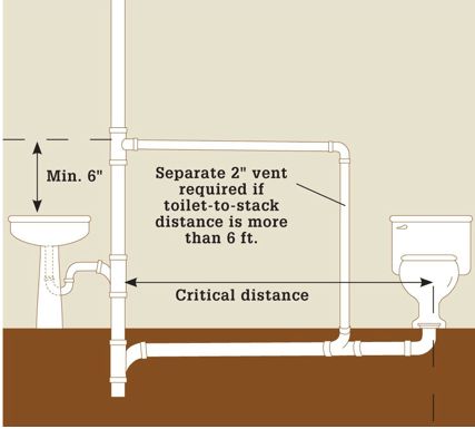 Toilet Plumbing Diagram, Toilet Vent, Toilet Plumbing, Plumbing Diagram, Plumbing Vent, Plumbing Layout, Stone Bathroom Sink, Shower Plumbing, Best Kitchen Design